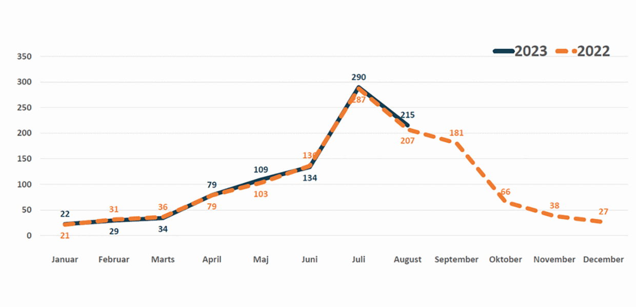 Overnatningsstatistik august 2023, Danmarks Statistik