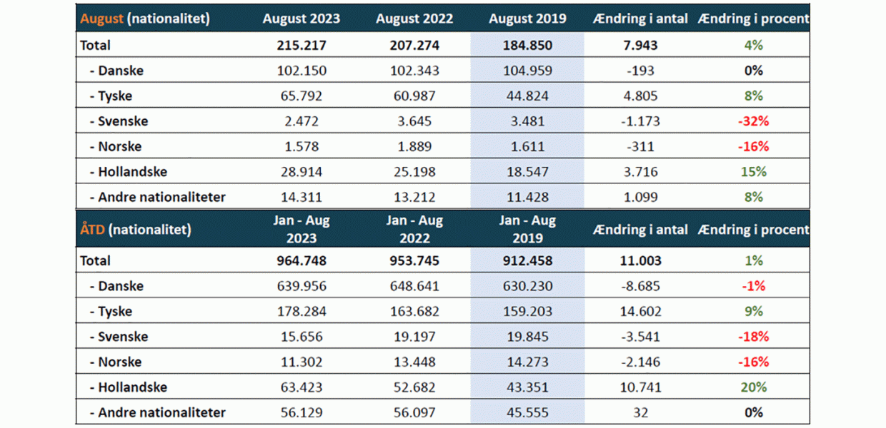 Overnatningsstatistik august 2023, Danmarks Statistik